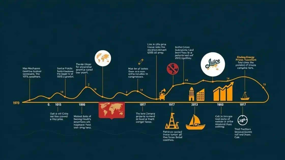 Historical trends of oil prices and economies