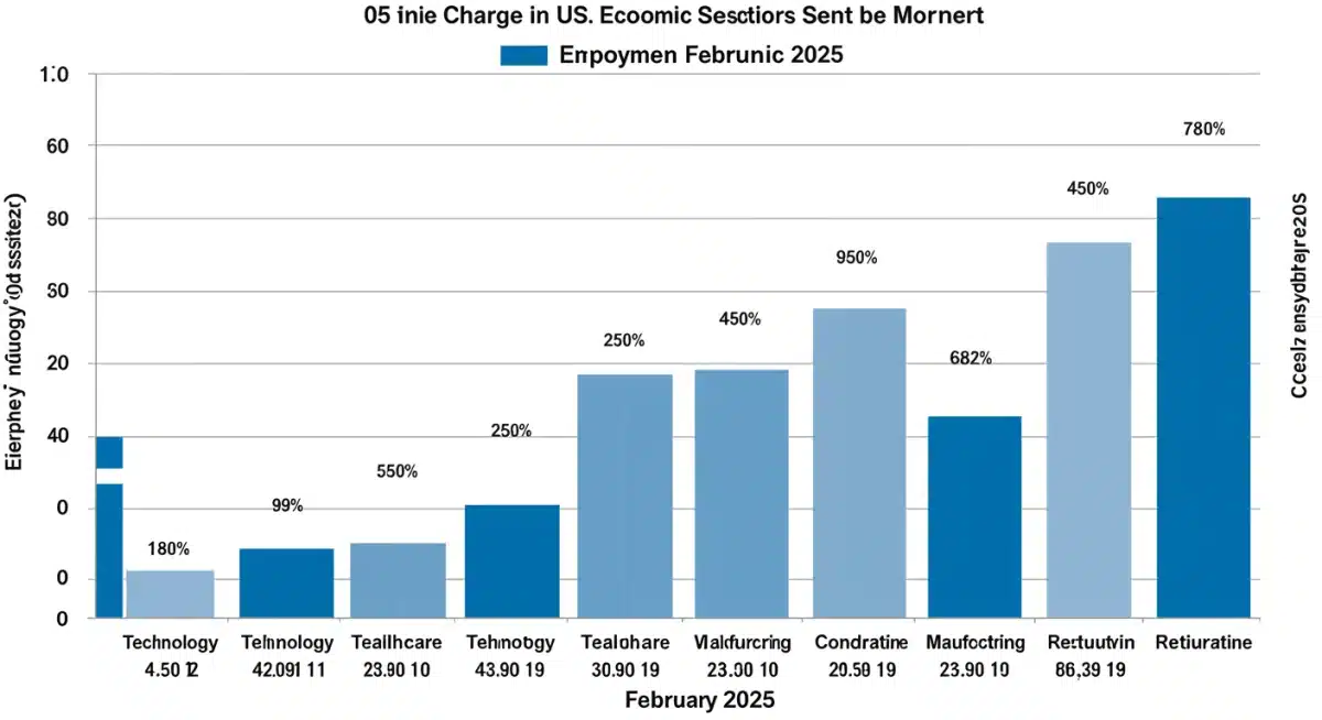 Bar chart showing sectoral employment changes in US, February 2025