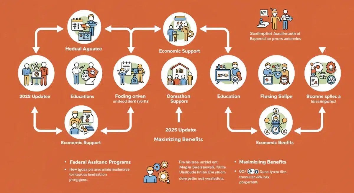 Infographic showing various types of federal assistance and 2025 updates