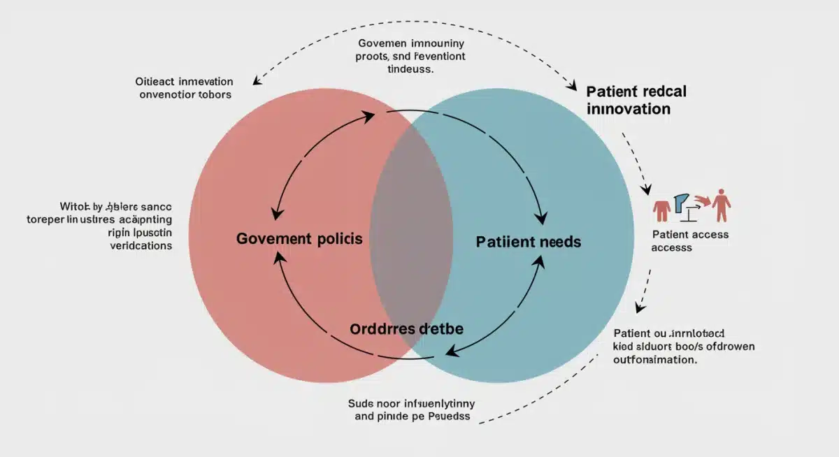 Infographic showing intersection of policy, patients, and innovation in healthcare